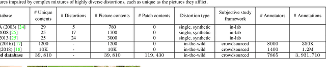 Figure 2 for From Patches to Pictures (PaQ-2-PiQ): Mapping the Perceptual Space of Picture Quality