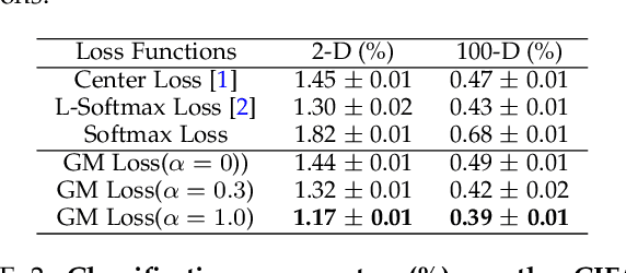 Figure 2 for Shaping Deep Feature Space towards Gaussian Mixture for Visual Classification