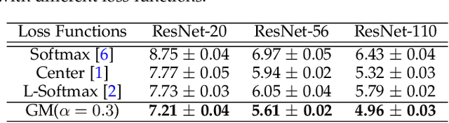 Figure 4 for Shaping Deep Feature Space towards Gaussian Mixture for Visual Classification