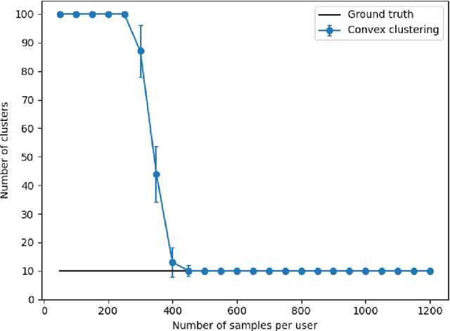 Figure 2 for One-Shot Federated Learning for Model Clustering and Learning in Heterogeneous Environments