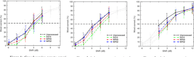Figure 1 for Comparison of remote experiments using crowdsourcing and laboratory experiments on speech intelligibility