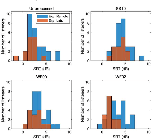 Figure 2 for Comparison of remote experiments using crowdsourcing and laboratory experiments on speech intelligibility