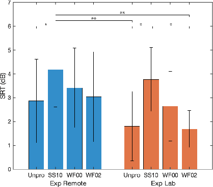 Figure 3 for Comparison of remote experiments using crowdsourcing and laboratory experiments on speech intelligibility