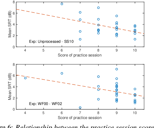 Figure 4 for Comparison of remote experiments using crowdsourcing and laboratory experiments on speech intelligibility