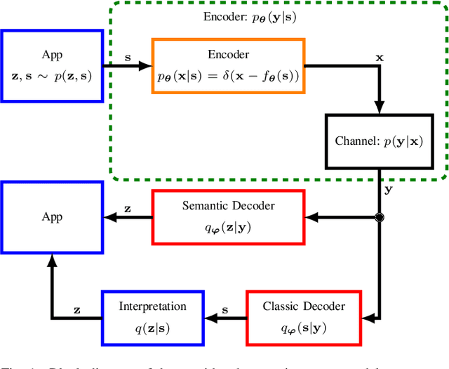 Figure 1 for Semantic Communication: An Information Bottleneck View