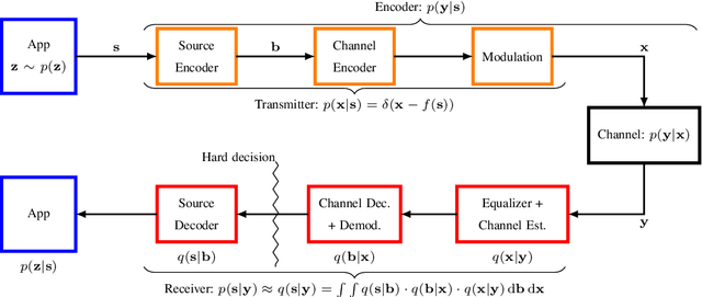 Figure 2 for Semantic Communication: An Information Bottleneck View