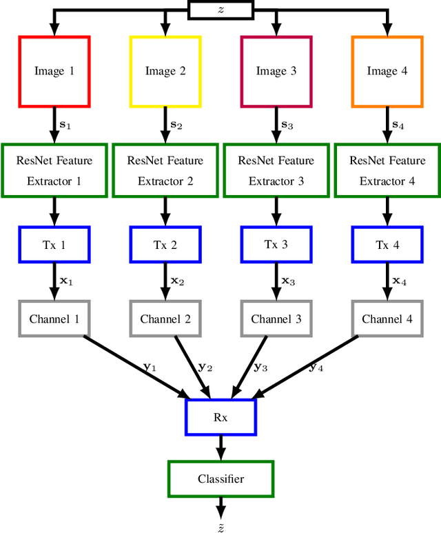 Figure 3 for Semantic Communication: An Information Bottleneck View