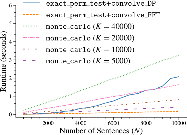 Figure 1 for Exact Paired-Permutation Testing for Structured Test Statistics