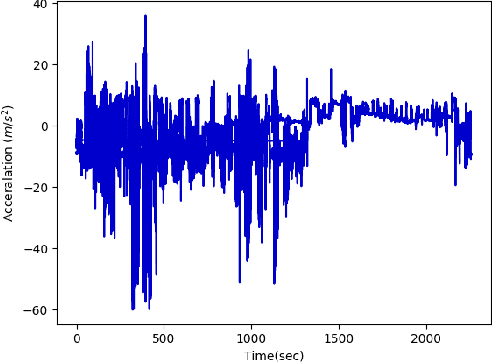 Figure 3 for Subject Cross Validation in Human Activity Recognition