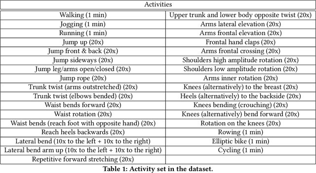 Figure 2 for Subject Cross Validation in Human Activity Recognition