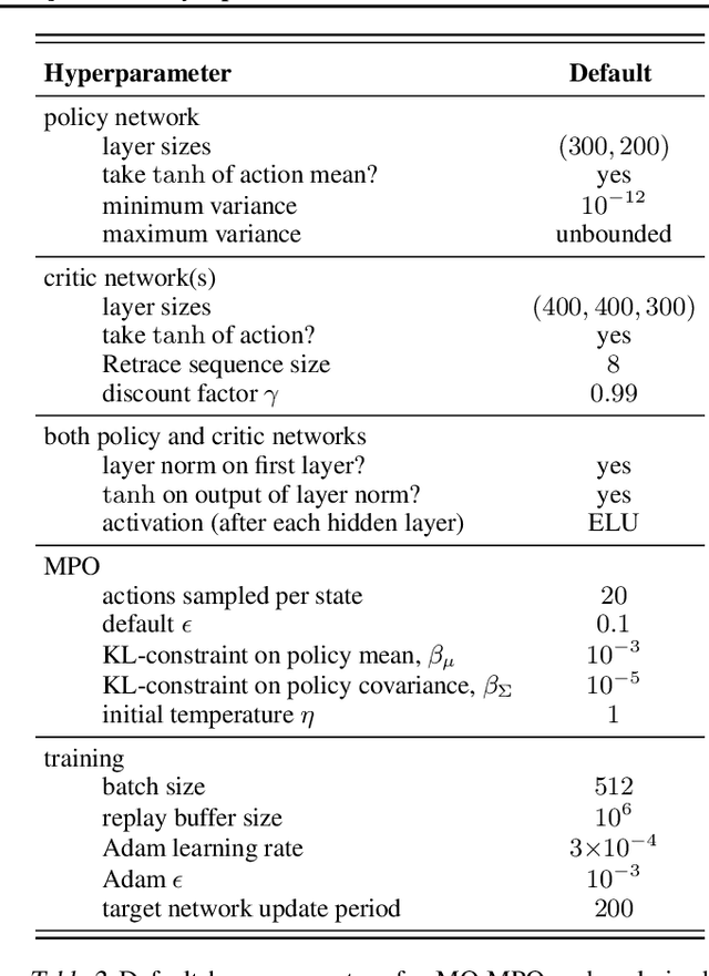 Figure 4 for A Distributional View on Multi-Objective Policy Optimization