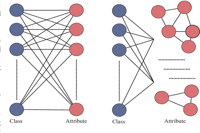 Figure 2 for Prior Knowledge about Attributes: Learning a More Effective Potential Space for Zero-Shot Recognition