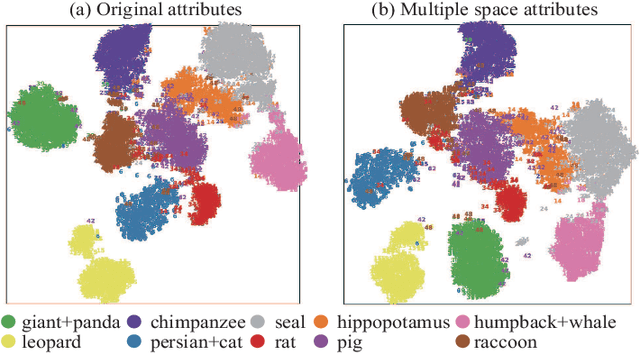 Figure 4 for Prior Knowledge about Attributes: Learning a More Effective Potential Space for Zero-Shot Recognition