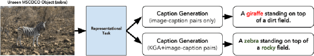 Figure 1 for Describing Natural Images Containing Novel Objects with Knowledge Guided Assitance