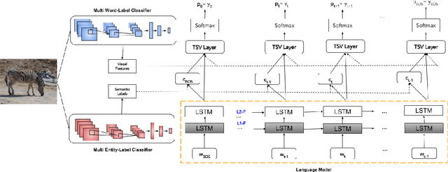Figure 3 for Describing Natural Images Containing Novel Objects with Knowledge Guided Assitance