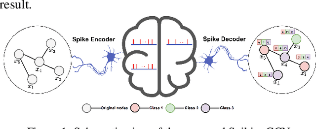 Figure 1 for Spiking Graph Convolutional Networks