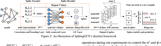 Figure 3 for Spiking Graph Convolutional Networks