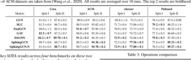 Figure 4 for Spiking Graph Convolutional Networks