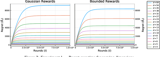 Figure 2 for Differentially Private Contextual Linear Bandits