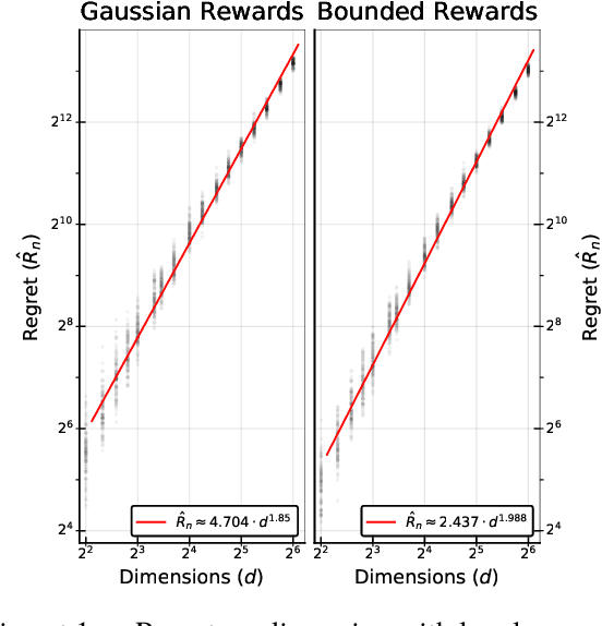 Figure 3 for Differentially Private Contextual Linear Bandits