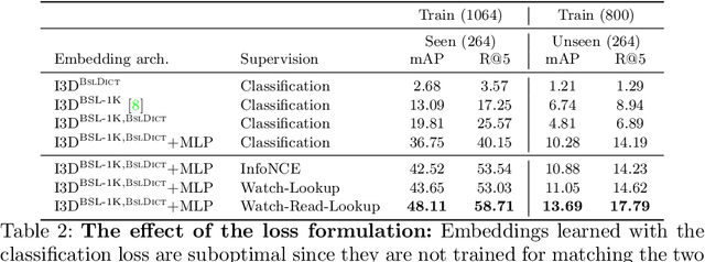 Figure 4 for Watch, read and lookup: learning to spot signs from multiple supervisors