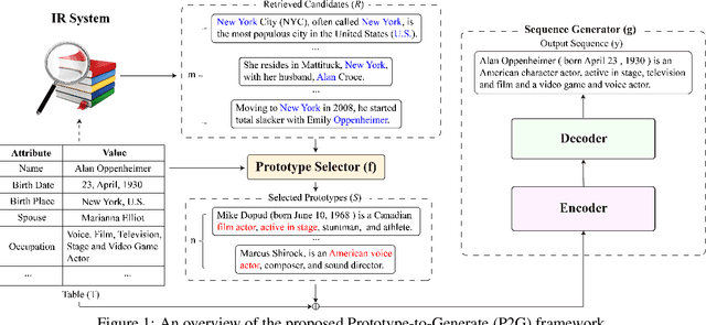 Figure 1 for Few-Shot Table-to-Text Generation with Prototype Memory