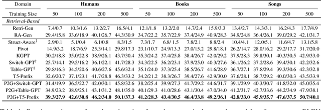 Figure 2 for Few-Shot Table-to-Text Generation with Prototype Memory