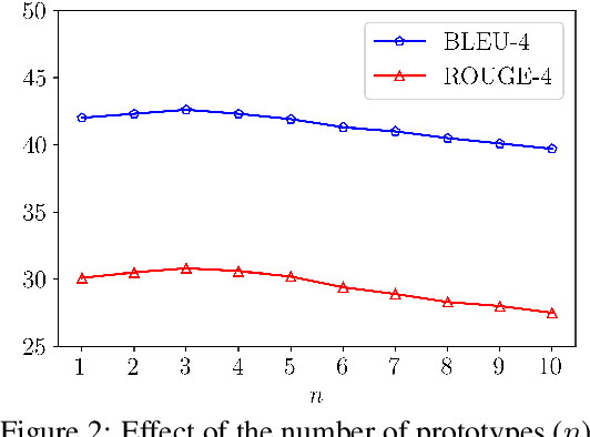 Figure 4 for Few-Shot Table-to-Text Generation with Prototype Memory