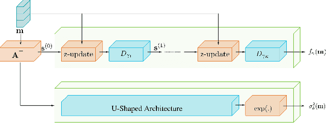 Figure 1 for Uncertainty Quantification for Deep Unrolling-Based Computational Imaging