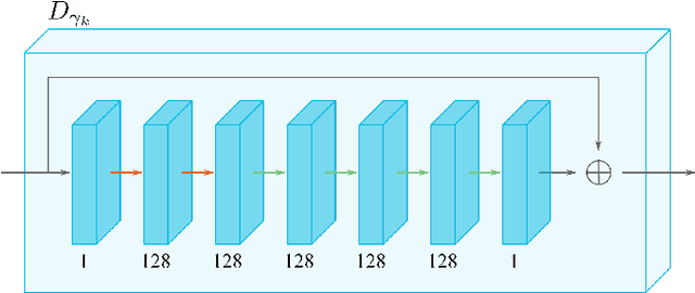 Figure 2 for Uncertainty Quantification for Deep Unrolling-Based Computational Imaging