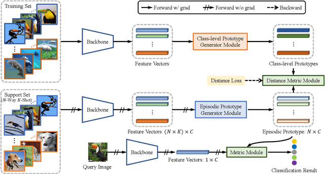 Figure 3 for Learning Class-level Prototypes for Few-shot Learning
