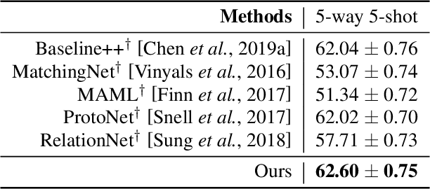 Figure 4 for Learning Class-level Prototypes for Few-shot Learning