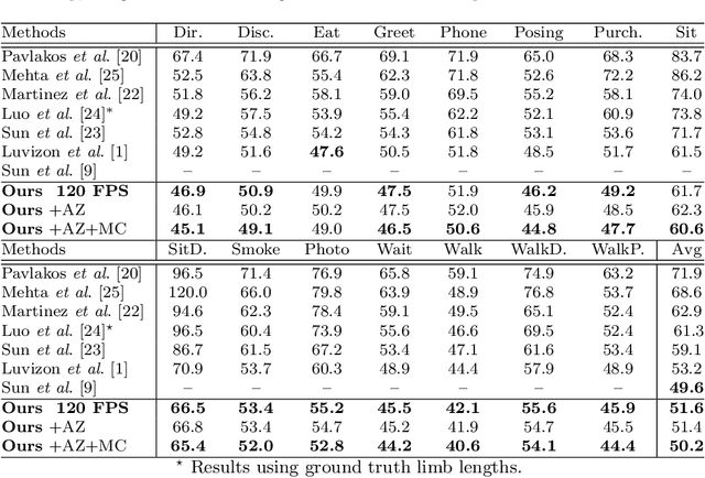 Figure 4 for SSP-Net: Scalable Sequential Pyramid Networks for Real-Time 3D Human Pose Regression