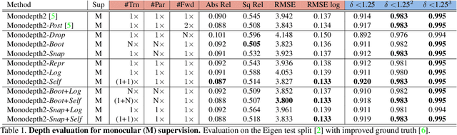 Figure 1 for On the uncertainty of self-supervised monocular depth estimation