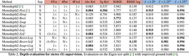 Figure 3 for On the uncertainty of self-supervised monocular depth estimation