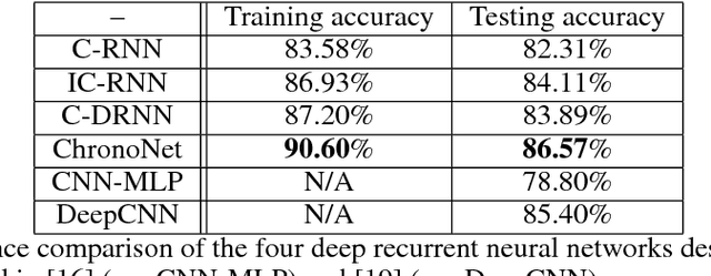 Figure 4 for ChronoNet: A Deep Recurrent Neural Network for Abnormal EEG Identification