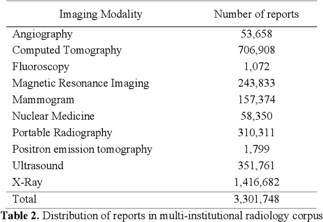 Figure 1 for Extraction and Analysis of Clinically Important Follow-up Recommendations in a Large Radiology Dataset