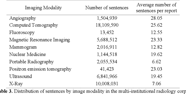 Figure 2 for Extraction and Analysis of Clinically Important Follow-up Recommendations in a Large Radiology Dataset