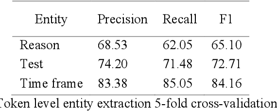 Figure 4 for Extraction and Analysis of Clinically Important Follow-up Recommendations in a Large Radiology Dataset