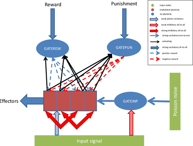 Figure 1 for A Spiking Neural Network Structure Implementing Reinforcement Learning