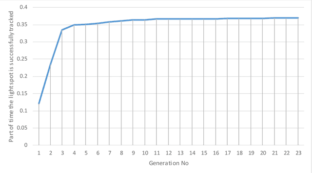 Figure 3 for A Spiking Neural Network Structure Implementing Reinforcement Learning
