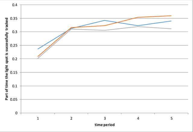 Figure 4 for A Spiking Neural Network Structure Implementing Reinforcement Learning