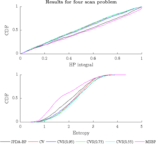 Figure 3 for Multiple scan data association by convex variational inference
