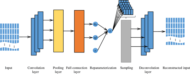 Figure 4 for An Intelligent CNN-VAE Text Representation Technology Based on Text Semantics for Comprehensive Big Data