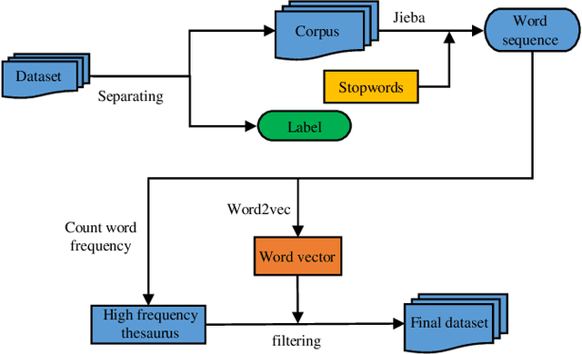 Figure 2 for An Intelligent CNN-VAE Text Representation Technology Based on Text Semantics for Comprehensive Big Data