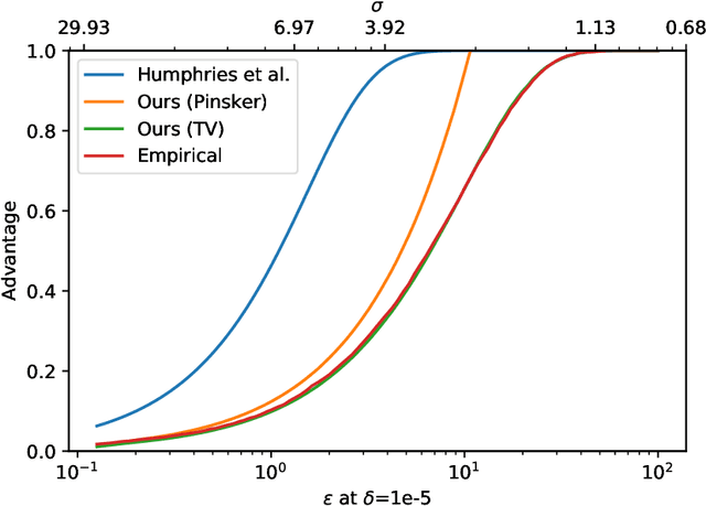 Figure 1 for Optimal Membership Inference Bounds for Adaptive Composition of Sampled Gaussian Mechanisms