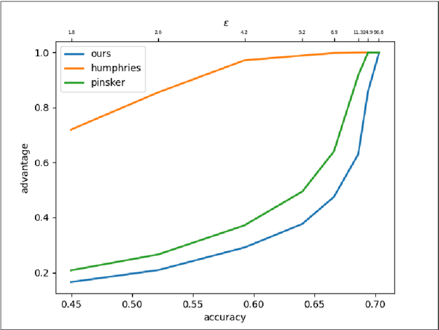 Figure 2 for Optimal Membership Inference Bounds for Adaptive Composition of Sampled Gaussian Mechanisms