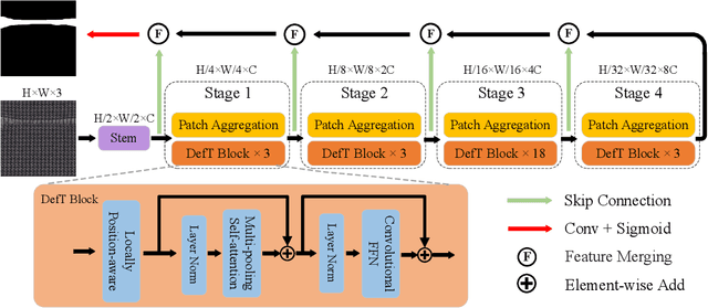 Figure 2 for Defect Transformer: An Efficient Hybrid Transformer Architecture for Surface Defect Detection