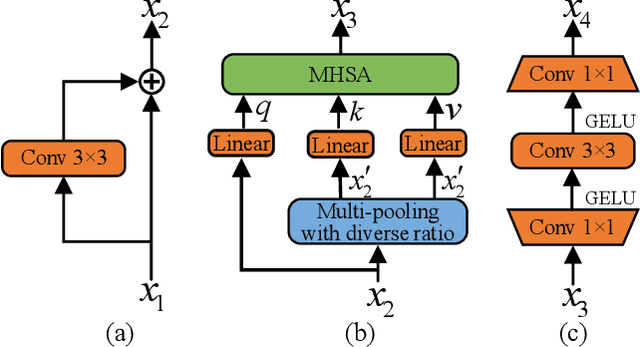 Figure 3 for Defect Transformer: An Efficient Hybrid Transformer Architecture for Surface Defect Detection