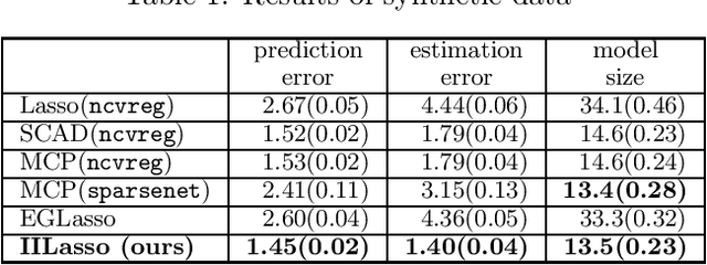 Figure 2 for Independently Interpretable Lasso: A New Regularizer for Sparse Regression with Uncorrelated Variables